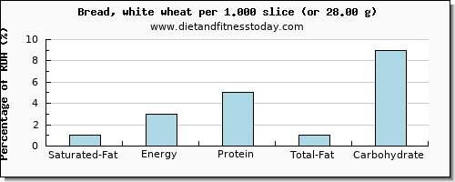 saturated fat and nutritional content in white bread